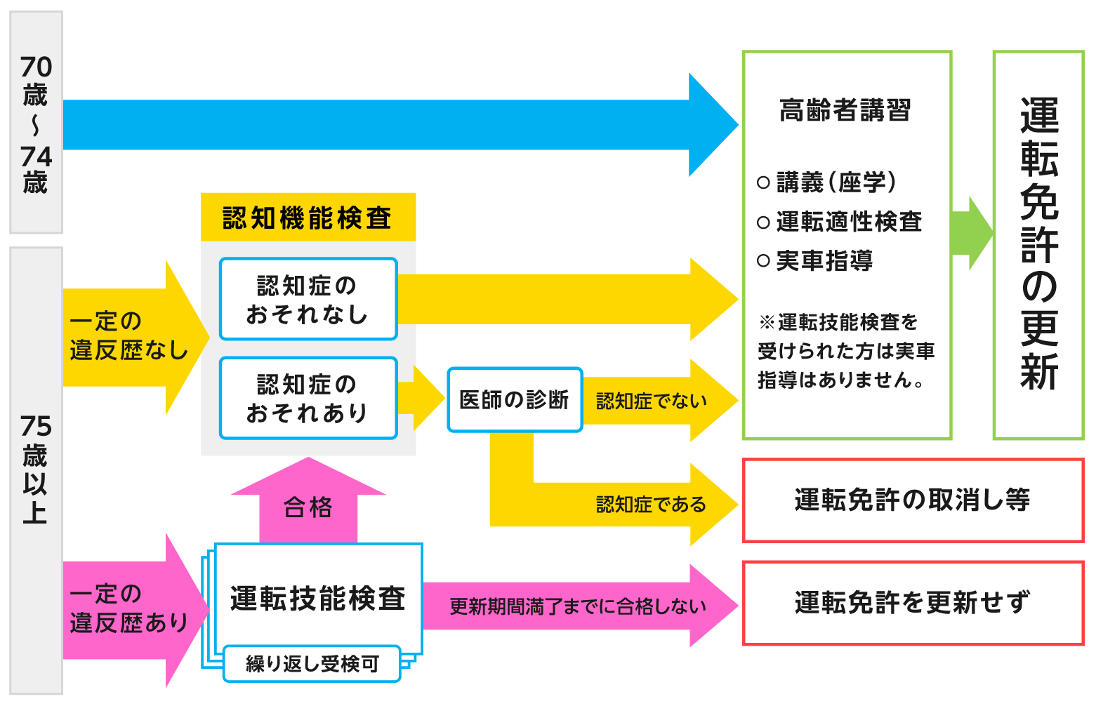 高齢者講習の図