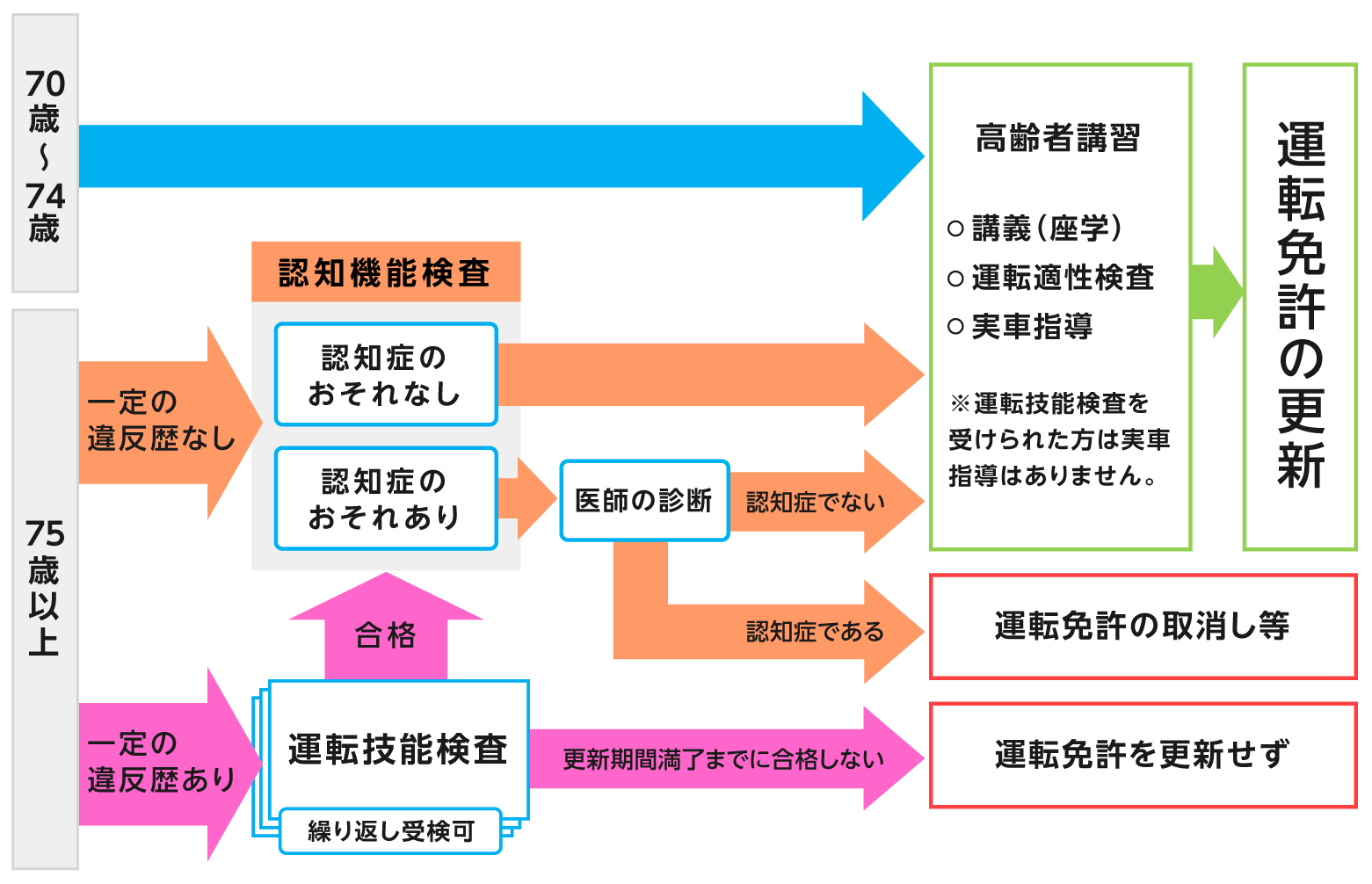 高齢者講習の図