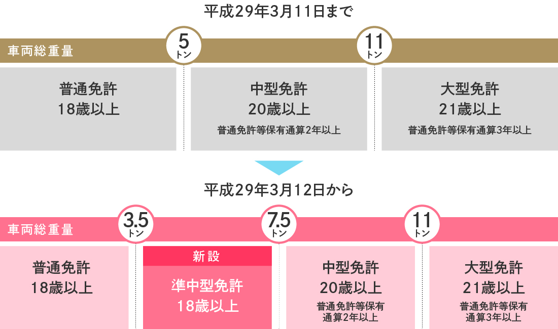 準中型免許新設